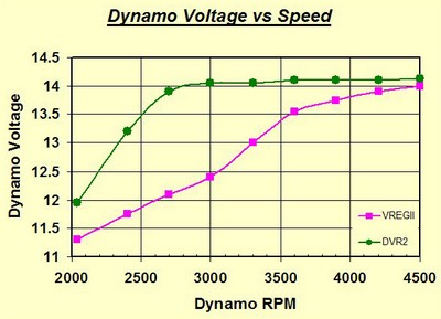 DVR2 vs VReg2 graph